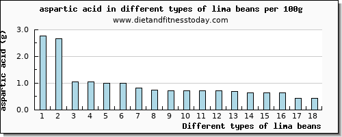 lima beans aspartic acid per 100g